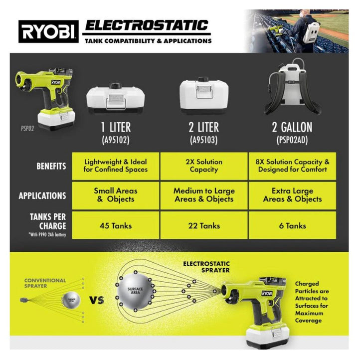 美國RYOBI ONE+ 18V 無繩手持式靜電噴霧器配件套裝 (現貨發售) RYOBI 良明（美行）